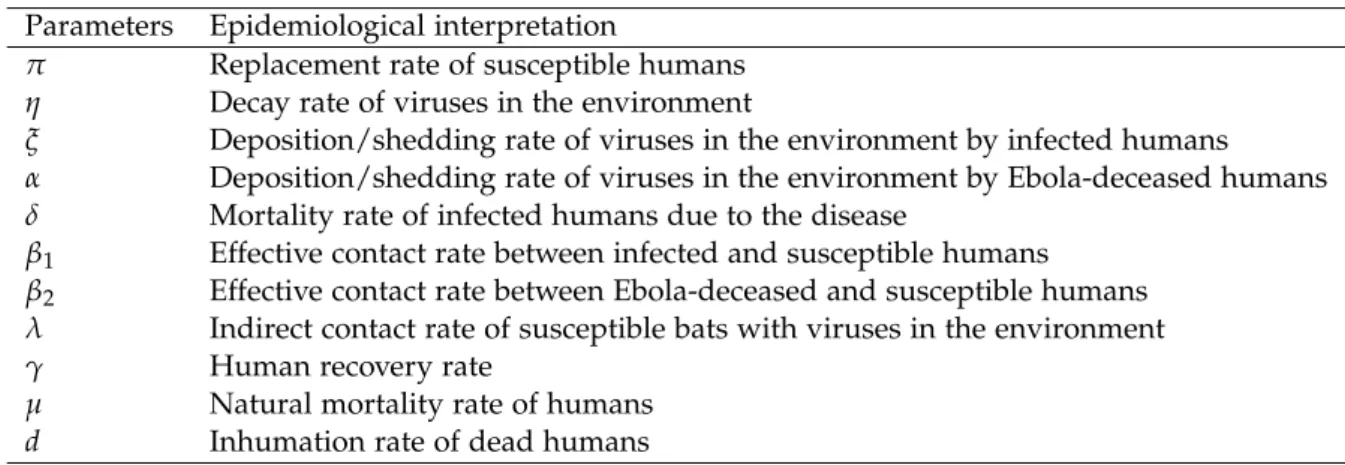 Table 3.1: Human’s model parameters and their epidemiological interpretation