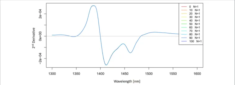 FIGURE 5 | 2nd derivative (calculated with a Savitzky-Golay filter using 2nd order polynomial and 21 points) average absorbance (logT-1) spectra in the spectral range of 1,300–1,600 nm (OH first overtone) of Milli-Q water and aqueous solutions of potassium