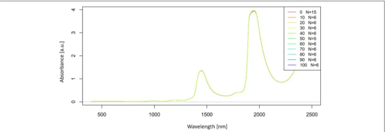 FIGURE 2 | Raw absorbance (logT-1) spectra in the entire spectral range of Milli-Q water and aqueous solutions of potassium-chloride in the concentration range of 10–100 mM.
