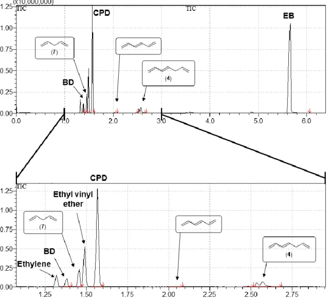 Figure S12. Total ion chromatogram of the liquid phase of the reaction mixture of the ethenolysis of CPD