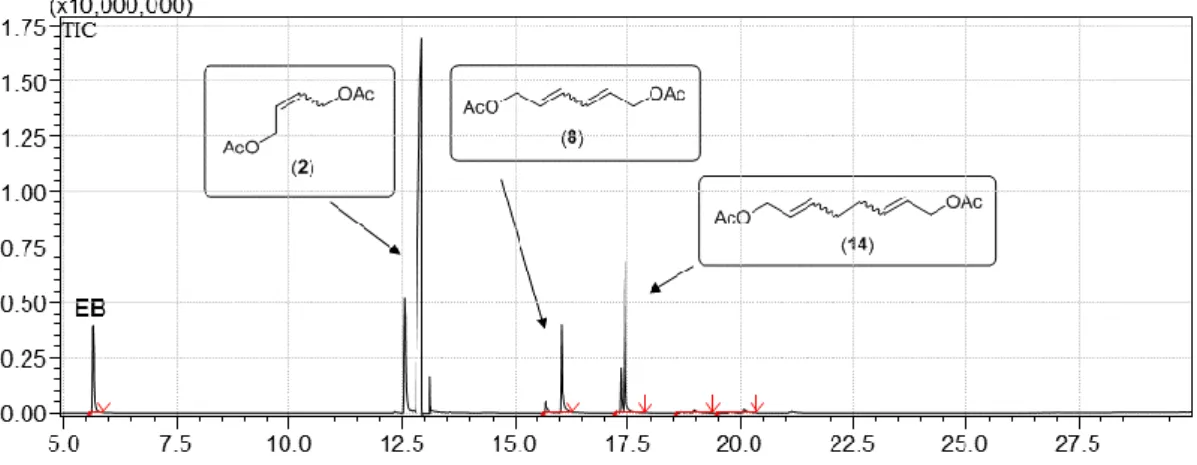 Figure S15. Total ion chromatogram of the reaction mixture of cross metathesis of 13 and 12 equivalents  of 2