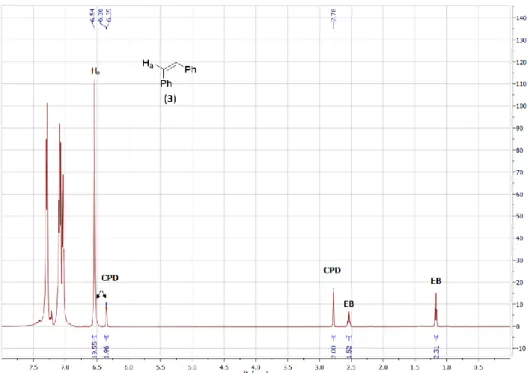 Figure S1.  1 H NMR spectrum of the mixture of 3 and CPD in toluene-d 8  after 6 hours using EB as internal  standard