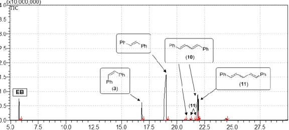 Figure S6. Total ion chromatogram of the reaction mixture of CPD and 8 equivalent of  cis-stilbene (3)  after 6 hours