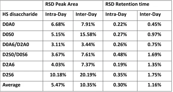 Table 2.   Repeatability  of  analysis.  Intra-Day  and  Inter-Day  relative  standard  deviation  of  316 