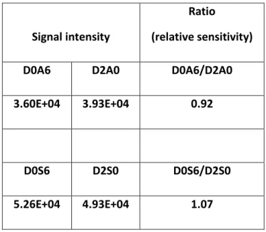 Table S1.  Signal  intensities  of  D0A6,  D2A0,  D2S0  and  D0S6,  and  relative  sensitivity of the D0A6/D2A0 and D0S6/D2S0 isomer pairs