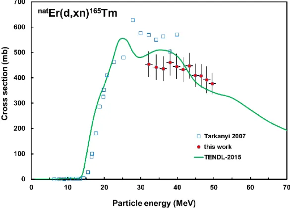Fig. 5. Experimental and theoretical excitation functions of the  nat Er(d,xn) 165 Tm reaction 