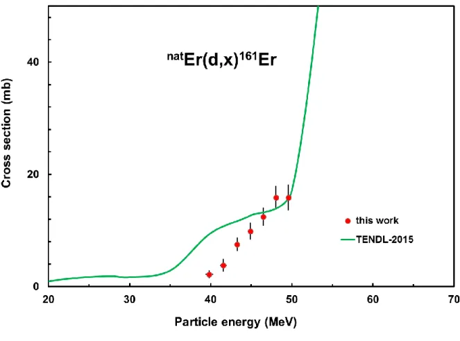 Fig. 8 Experimental and theoretical excitation functions of the  nat Er(d,x) 161 Er reaction 