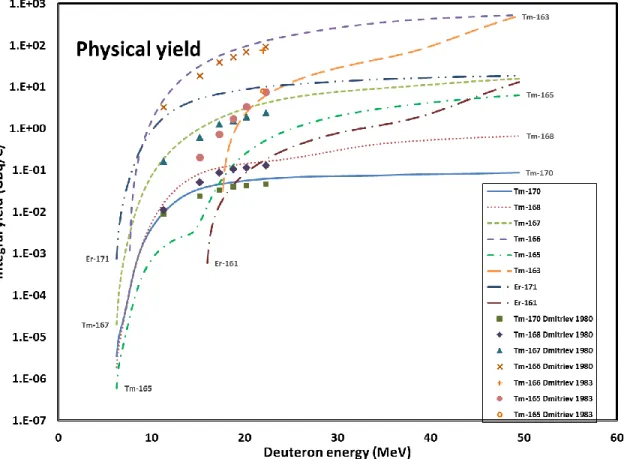 Fig. 9 Integral yields for production of   the  163,165,166,167,168,170 Tm and  171,161 Er nuclear reactions  deduced from the excitation functions in comparison with the literature experimental integral  yields