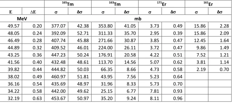 Table 3.  Experimental cross-sections for the  nat Er(d,x)  165,163 Tm, 171,161 Er reaction reactions 