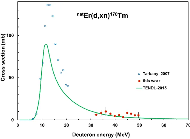 Fig. 1 Experimental and theoretical excitation functions of the  nat Er(d,xn) 170 Tm reaction  
