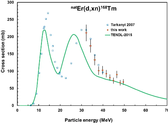 Fig. 2 Experimental and theoretical excitation functions of the  nat Er(d,xn) 168 Tm reaction  
