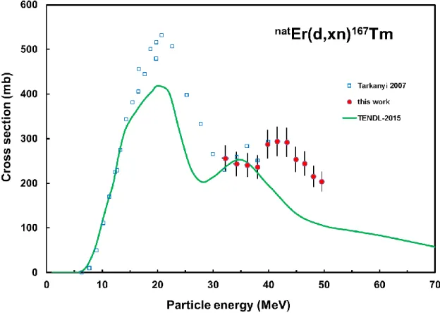 Fig. 3 Experimental and theoretical excitation functions of the  nat Er(d,xn) 167 Tm reaction 