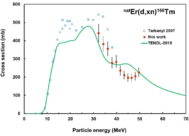 Fig. 4 Experimental and theoretical excitation functions of the  nat Er(d,xn) 166 Tm reaction