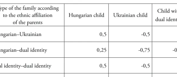 Table 1. Quantification of Hungarian assimilation gain (with positive sign) and loss (with negative sign)  generated by the data on ethnic affiliation of children born in ethnic mixed marriages