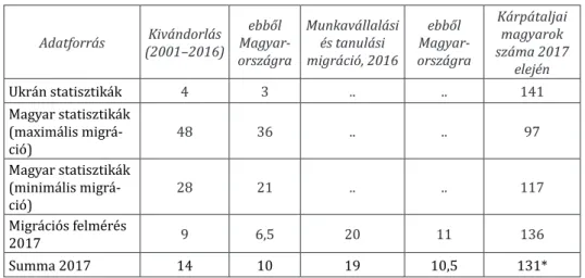 1. táblázat.  A kivándorlás hatása a magyar lakosság számára a négy adatforrás alapján (ezer főben) Adatforrás Kivándorlás  (2001–2016) ebből Magyar­ országra Munkavállalási és tanulási migráció, 2016 ebből Magyar­ országra Kárpátaljai magyarok  száma 2017