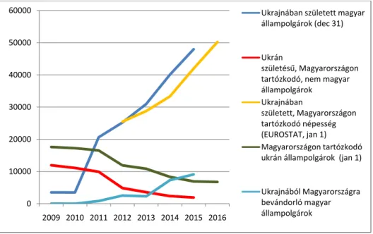 3. ábra.  Az Ukrajnából Magyarországra irányuló migráció a születési hely és az állampolgársági statisztikák tükrében, 2009–2016