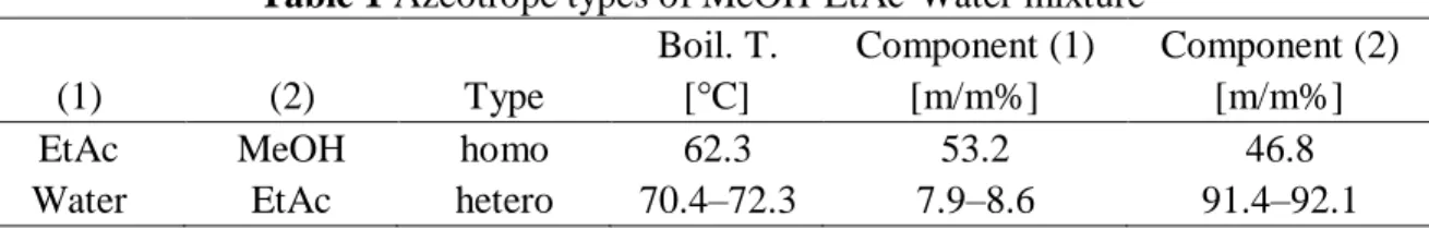 Table 1 Azeotrope types of MeOH-EtAc-Water mixture 