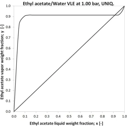 Figure 2 Vapour-liquid equilibrium of EtAc-Water mixture 