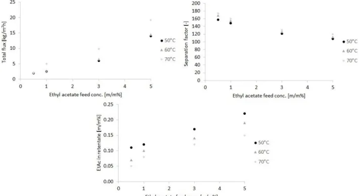 Figure 5 Experiments results of ethyl acetate removal from water with organophilic pervaporation  Figure 6 shows the comparison of experimental and modelled fluxes