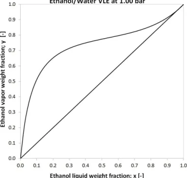 Figure 1 Vapour-liquid equilibrium of EtOH-Water mixture 