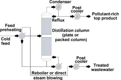 4. ábra. Technológiai hulladékvíz desztilláció [6] 