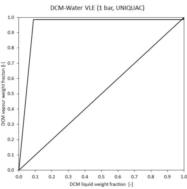 Figure 4 Dichloromethane-water VLE diagram at 1 bar 