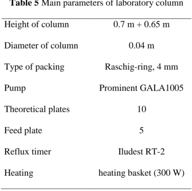 Table 5 Main parameters of laboratory column  Height of column  0.7 m + 0.65 m  Diameter of column  0.04 m  Type of packing  Raschig-ring, 4 mm 