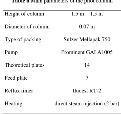 Table 6 Main parameters of the pilot column Height of column  1.5 m + 1.5 m  Diameter of column  0.07 m  Type of packing  Sulzer Mellapak 750 