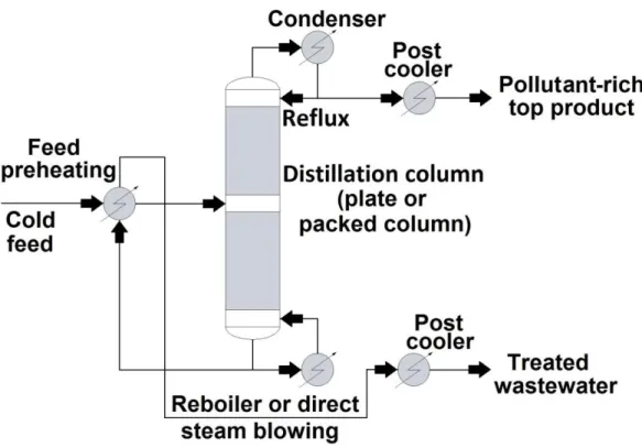 Figure 1 General schema of the process wastewater distillation [17] 
