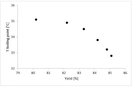 Figure 5. Yield results versus pressure values