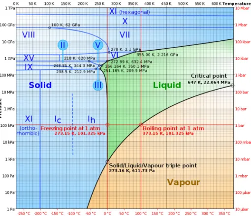 Figure 6 Water phase diagram [17]