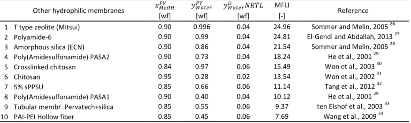 Table 4 Comparison of Membrane Flash Indexes in methanol–water hydrophilic pervaporation with  other hydrophilic membranes 