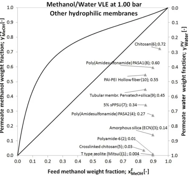 Fig. 4 Calculated permeate methanol weight fractions of hydrophilic pervaporation with other  hydrophilic membranes 