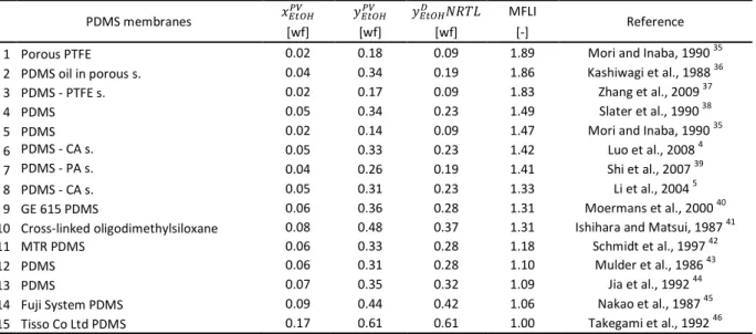 Table 5 Comparison of Membrane Flash Indexes in ethanol–water organophilic pervaporation with  PDMS membranes 