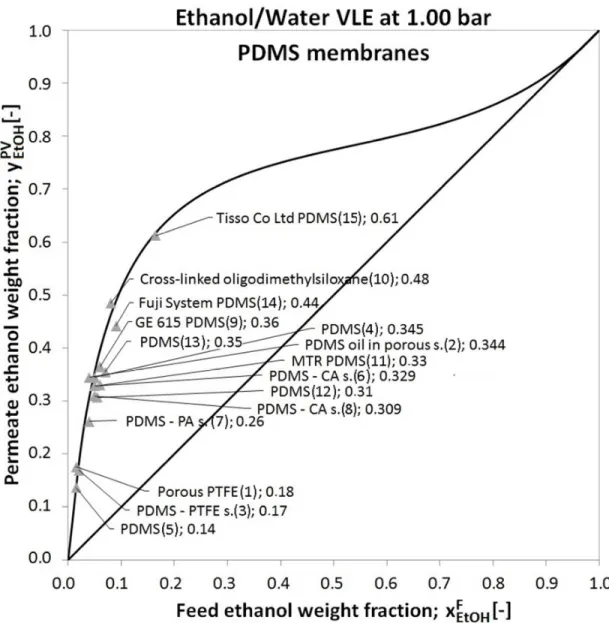 Fig. 5 Calculated permeate ethanol weight fractions of organophilic pervaporation with PDMS  membranes 