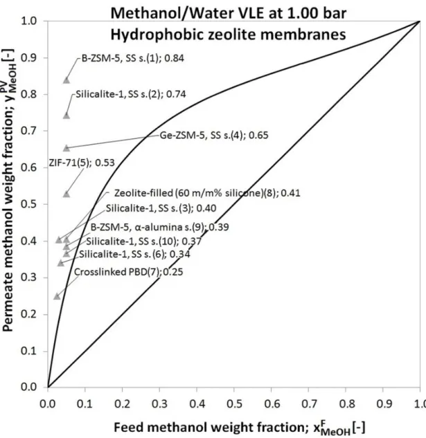 Fig. 2 Calculated permeate methanol weight fractions of organophilic pervaporation with  hydrophobic zeolite membranes 
