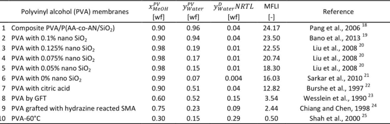 Table 3 Comparison of Membrane Flash Indexes in methanol–water hydrophilic pervaporation with  PVA membranes 