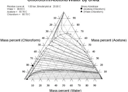 Figure 2: Ternary plot of Chloroform-Acetone-Water mixture 