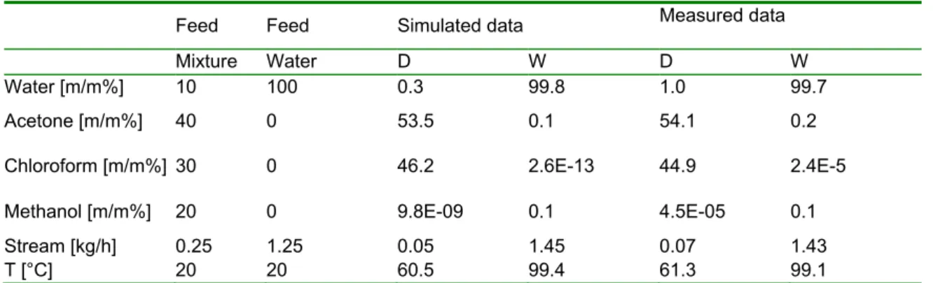 Table 4: Comparison of simulated and measured data for mixture in the case of Configuration (2) 