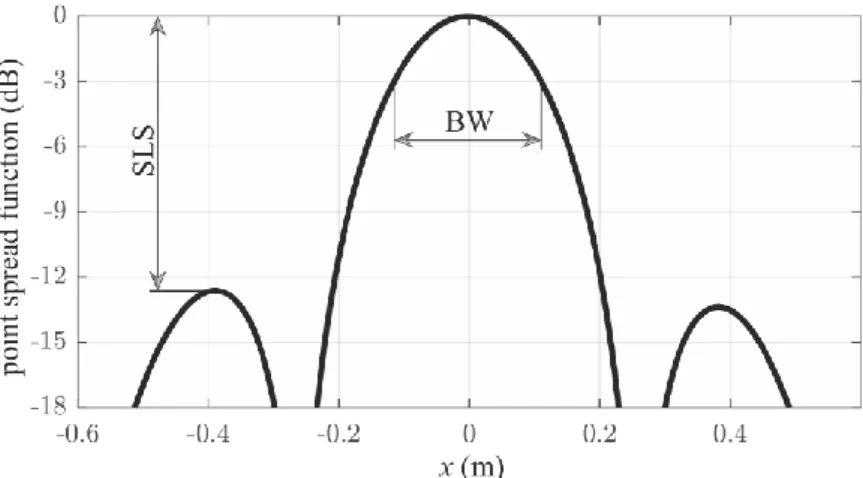 Fig. 1. A point spread function 