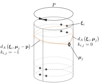 Figure 2: Interpretation of the periodic distance norm. The analysis window is wrapped onto a cylinder