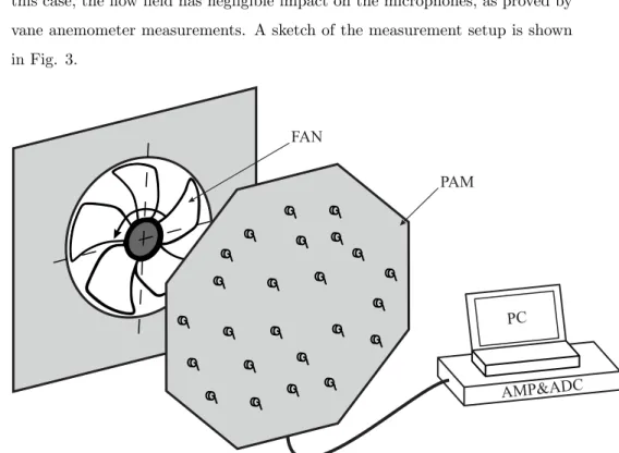 Figure 3: Sketch of the measurement setup. PAM: phased array microphone. AMP&amp;ADC: