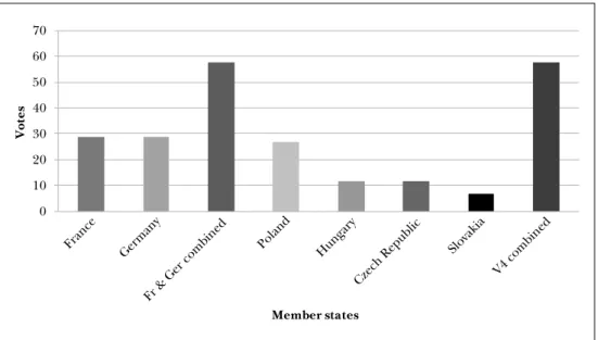 Figure 1: Qualified majority weighting prior to March 2017  0 10203040506070 France Germany