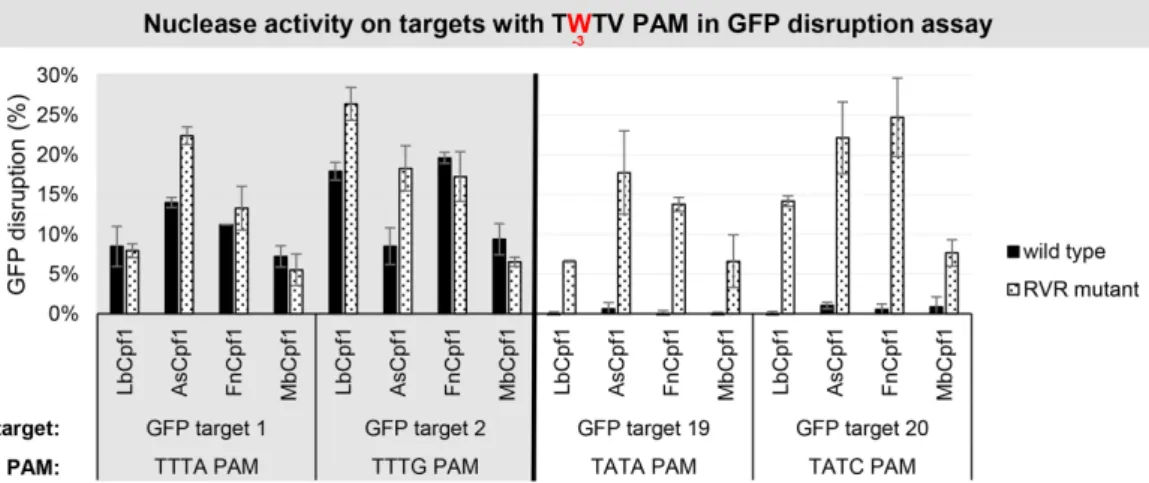 Figure 10. GFP disruption mediated by WT and RVR Cpf1 variants on targets with TWTV PAMs in HEK-293.GFP cells