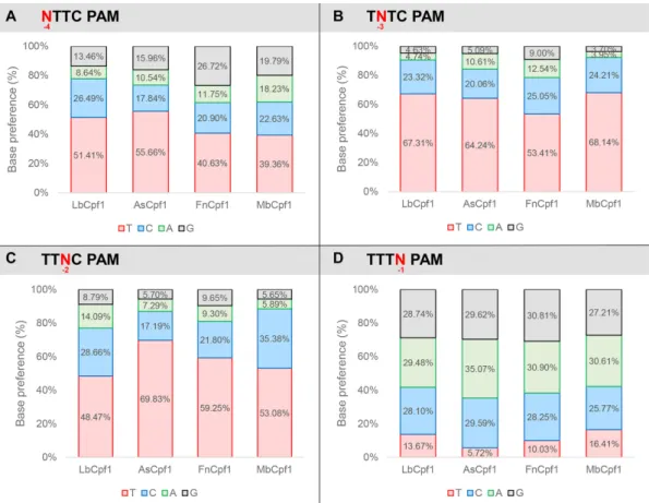 Figure 6. Summary of PAM requirement of Lb-, As-, Mb- and FnCpf1 nucleases. Ratios of activities of the four nucleases averaged over targets in which the nucleotides have been varied systematically at one of the positions of the TTTN PAM sequence