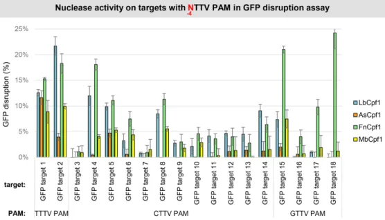 Figure 7. GFP disruption mediated by different Cpf1 nucleases on targets with NTTV PAMs in HEK-293.GFP cells