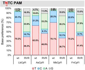 Figure 9. Comparison of base preference of WT and RVR mutant Cpf1s at PAM position -3