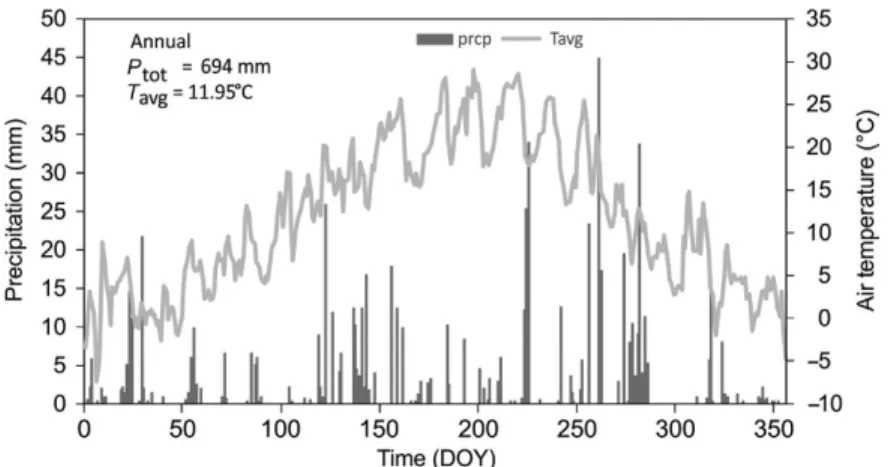 FIG. 1  Air temperature and precipitation at the study site in 2015 (P tot  = annual  total  precipitation,  T avg  = annual  average temperature, DOY = day of year).