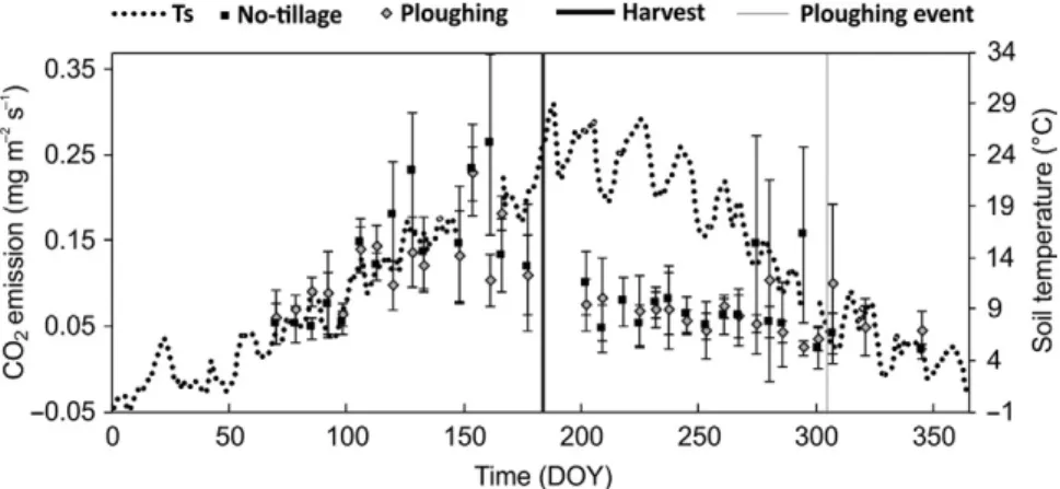 FIG. 3  Soil CO 2  emissions in the plowing (P) and no-tillage (NT) treatments. Daily average soil temperature in the  upper (5–10 cm) soil layer of the NT treatment is also shown
