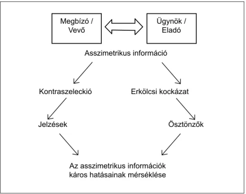 1. ábra: Az aszimmetrikus információk problémájának összefoglaló ábrája  